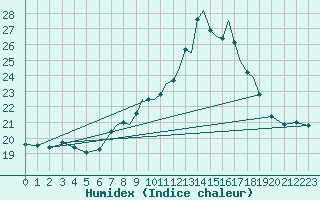 Courbe de l'humidex pour Shoream (UK)