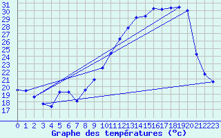 Courbe de tempratures pour Lubersac (19)