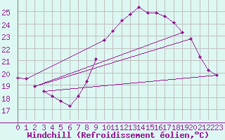 Courbe du refroidissement olien pour Sallles d