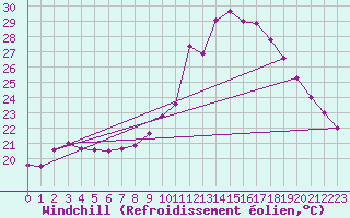 Courbe du refroidissement olien pour Saint-Jean-de-Vedas (34)