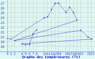 Courbe de tempratures pour Ecija