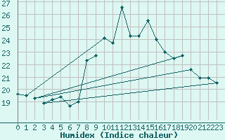 Courbe de l'humidex pour Menton (06)