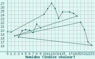 Courbe de l'humidex pour Buzenol (Be)