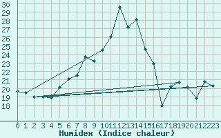 Courbe de l'humidex pour Kleiner Feldberg / Taunus