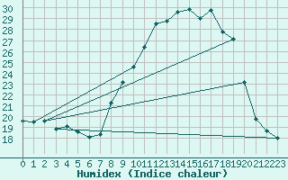 Courbe de l'humidex pour Chteau-Chinon (58)