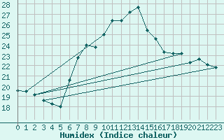 Courbe de l'humidex pour Punta Galea