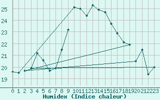 Courbe de l'humidex pour Zeebrugge