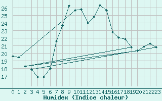 Courbe de l'humidex pour Egolzwil