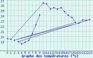 Courbe de tempratures pour Santander (Esp)