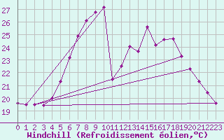 Courbe du refroidissement olien pour Vaxjo