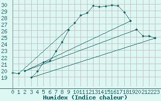 Courbe de l'humidex pour Lichtenhain-Mittelndorf