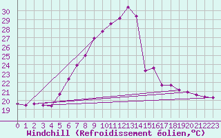 Courbe du refroidissement olien pour Hirsova