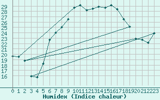 Courbe de l'humidex pour Coburg