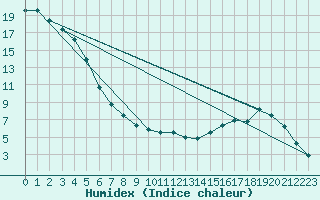 Courbe de l'humidex pour Fains-Veel (55)