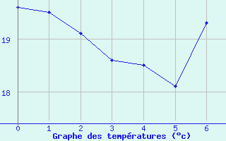 Courbe de tempratures pour Poliny de Xquer