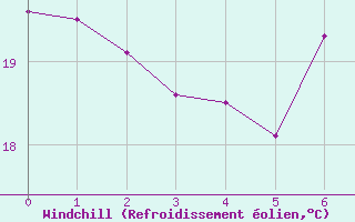 Courbe du refroidissement olien pour Poliny de Xquer