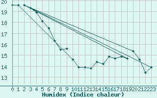 Courbe de l'humidex pour Pointe de Chassiron (17)