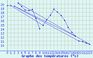 Courbe de tempratures pour Bagnres-de-Luchon (31)