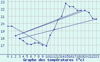 Courbe de tempratures pour Trappes (78)