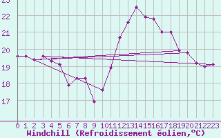 Courbe du refroidissement olien pour Ploumanac