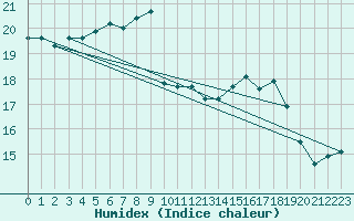 Courbe de l'humidex pour Quimperl (29)