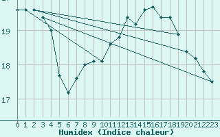 Courbe de l'humidex pour Belm