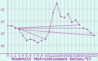 Courbe du refroidissement olien pour Potes / Torre del Infantado (Esp)
