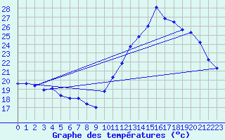 Courbe de tempratures pour Montredon des Corbires (11)