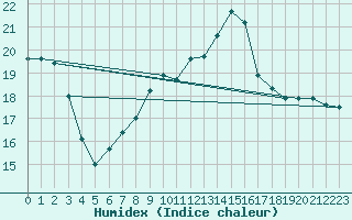 Courbe de l'humidex pour Finner