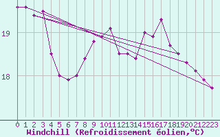 Courbe du refroidissement olien pour Cap Pertusato (2A)
