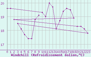Courbe du refroidissement olien pour Marseille - Saint-Loup (13)