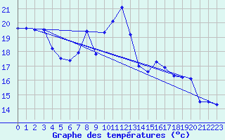 Courbe de tempratures pour Gersau