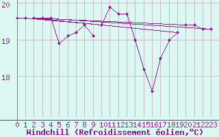Courbe du refroidissement olien pour Saint-Jean-de-Vedas (34)