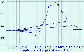 Courbe de tempratures pour Vias (34)