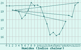 Courbe de l'humidex pour Cap Pertusato (2A)