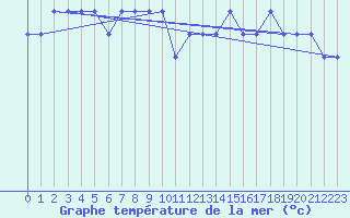 Courbe de temprature de la mer  pour la bouée 6200079