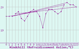 Courbe du refroidissement olien pour Gruissan (11)
