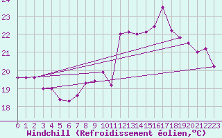 Courbe du refroidissement olien pour Biarritz (64)