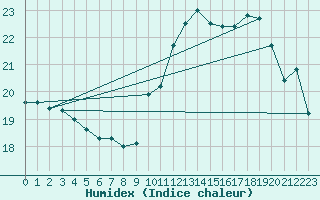 Courbe de l'humidex pour Auch (32)