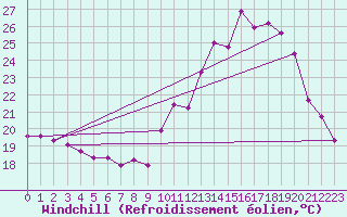 Courbe du refroidissement olien pour Saint-Vrand (69)