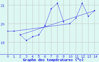 Courbe de tempratures pour S. Maria Di Leuca