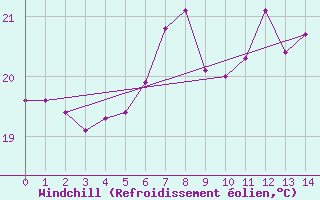 Courbe du refroidissement olien pour S. Maria Di Leuca