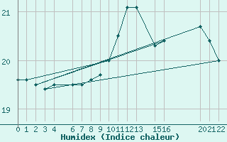 Courbe de l'humidex pour Curitibanos