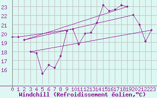 Courbe du refroidissement olien pour Le Bourget (93)