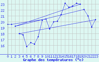 Courbe de tempratures pour Le Bourget (93)