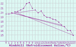 Courbe du refroidissement olien pour Le Talut - Belle-Ile (56)