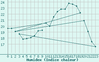 Courbe de l'humidex pour Waibstadt