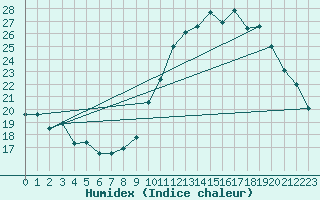 Courbe de l'humidex pour Vias (34)