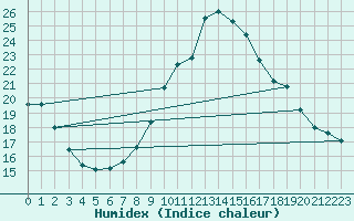 Courbe de l'humidex pour Le Mesnil-Esnard (76)