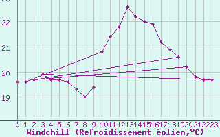 Courbe du refroidissement olien pour Saint-Georges-d